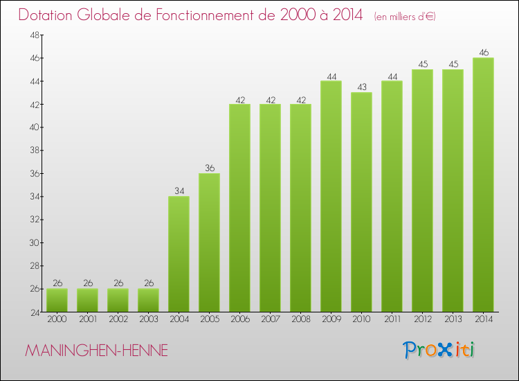 Evolution du montant de la Dotation Globale de Fonctionnement pour la commune de MANINGHEN-HENNE de 2000 à 2014 Evolution du montant de la Dotation Globale de Fonctionnement pour MANINGHEN-HENNE de 2000 à 2014