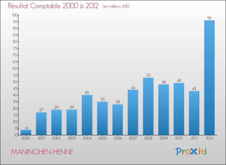 Evolution du résultat comptable pour la commune de MANINGHEN-HENNE de 2000 à 2012 Evolution du résultat comptable pour MANINGHEN-HENNE de 2000 à 2012