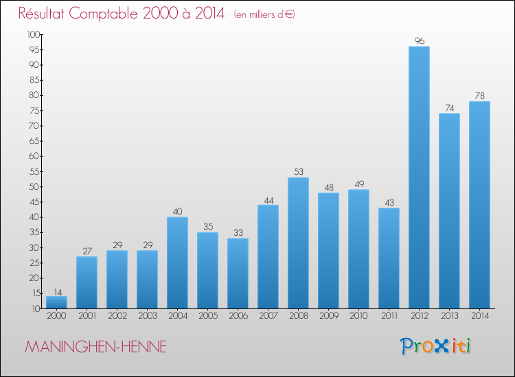 Evolution du résultat comptable pour la commune de MANINGHEN-HENNE de 2000 à 2014 Evolution du résultat comptable pour MANINGHEN-HENNE de 2000 à 2014
