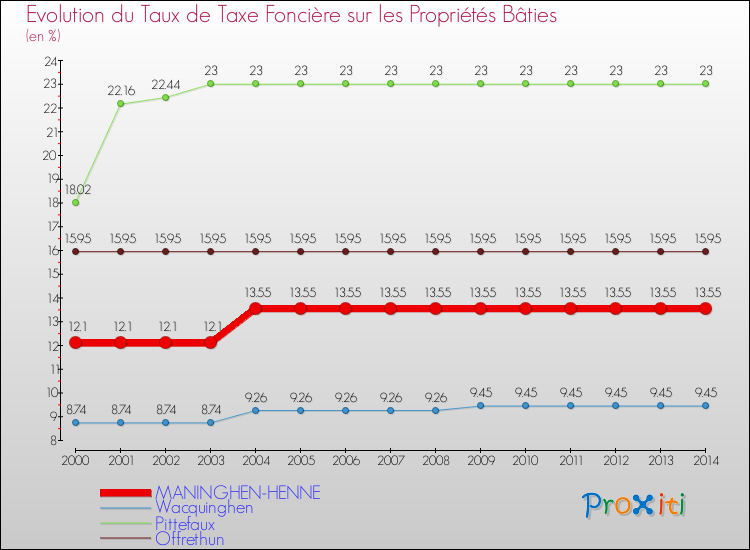 Evolution du taux de la taxe foncière sur le bati pour MANINGHEN-HENNE et les communes proches de 2000 à 2014 Comparaison des taux de taxe foncière sur le bati pour MANINGHEN-HENNE et les communes voisines de 2000 à 2014