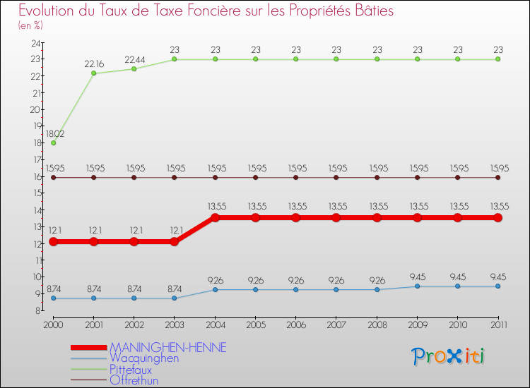Evolution du taux de la taxe foncière sur le bati pour MANINGHEN-HENNE et les communes proches Comparaison des taux de taxe foncière sur le bati pour MANINGHEN-HENNE et les communes voisines