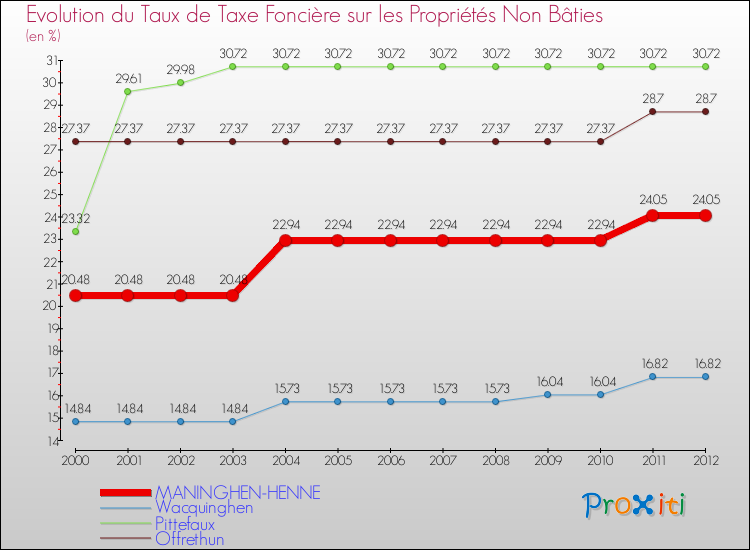 Evolution du taux de la taxe foncière sur les immeubles et terrains non batis pour MANINGHEN-HENNE et les communes proches de 2000 à 2012 Comparaison des taux de la taxe foncière sur les immeubles et terrains non batis pour MANINGHEN-HENNE et les communes voisines de 2000 à 2012