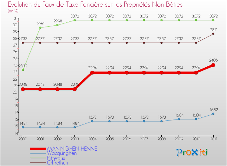 Evolution du taux de la taxe foncière sur les immeubles et terrains non batis pour MANINGHEN-HENNE et les communes proches Comparaison des taux de la taxe foncière sur les immeubles et terrains non batis pour MANINGHEN-HENNE et les communes voisines