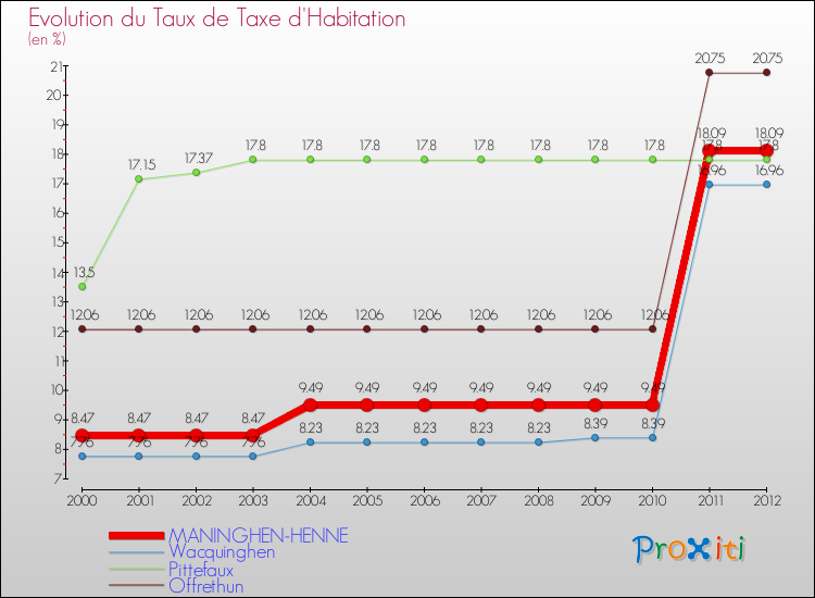 Evolution du taux de la taxe d'habitation pour MANINGHEN-HENNE et les communes proches Comparaison des taux de la taxe d'habitation pour MANINGHEN-HENNE et les communes voisines