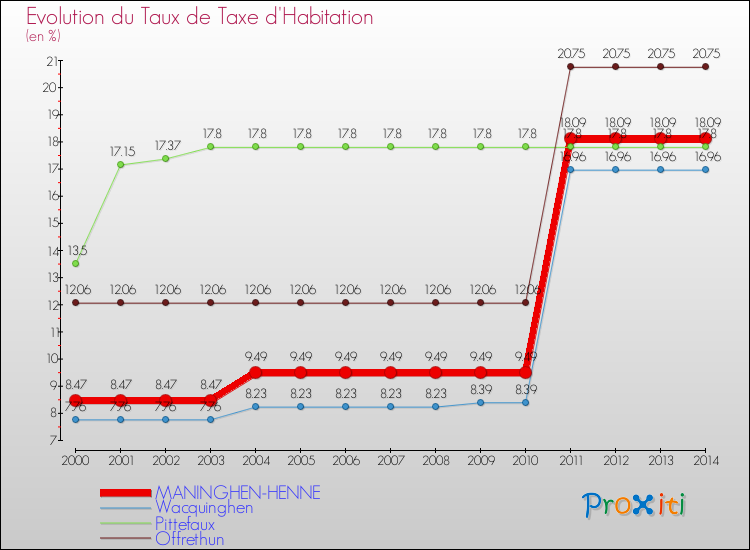 Evolution du taux de la taxe d'habitation pour MANINGHEN-HENNE et les communes proches de 2000 à 2014 Comparaison des taux de la taxe d'habitation pour MANINGHEN-HENNE et les communes voisines de 2000 à 2014