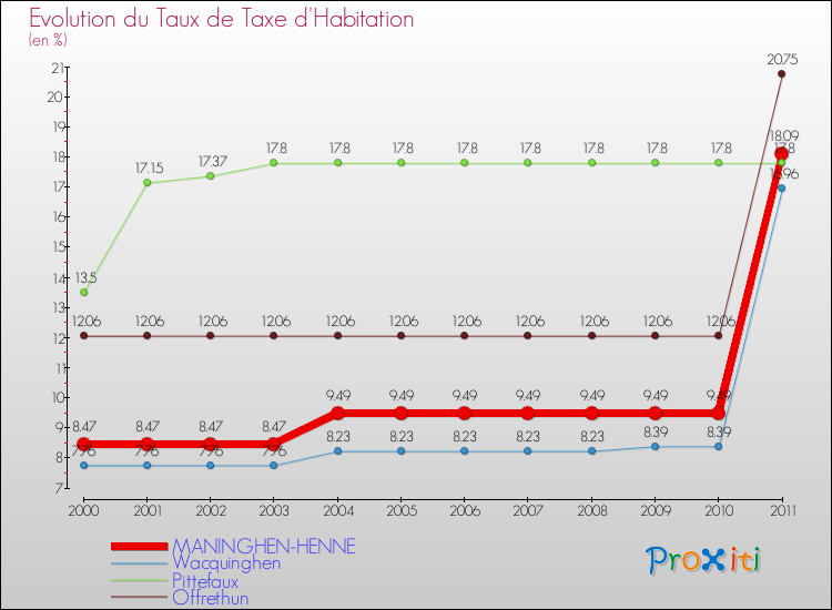 Evolution du taux de la taxe d'habitation pour MANINGHEN-HENNE et les communes proches Comparaison des taux de la taxe d'habitation pour MANINGHEN-HENNE et les communes voisines