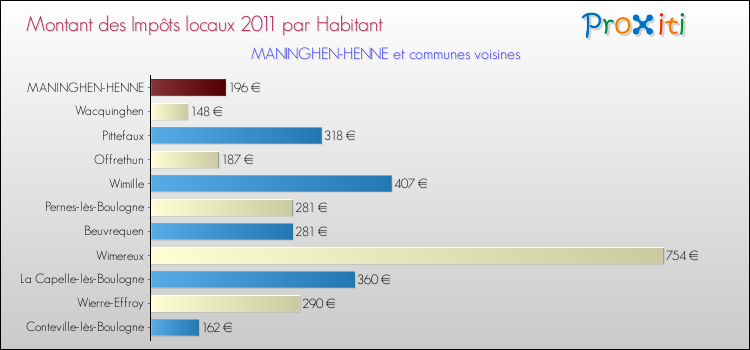Montant des impôts locaux par Habitant pour MANINGHEN-HENNE et les communes proches Comparaison des impôts locaux par habitant pour MANINGHEN-HENNE et les communes voisines