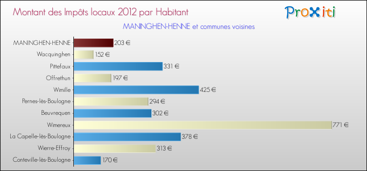 Montant des impôts locaux par Habitant pour MANINGHEN-HENNE et les communes proches Comparaison des impôts locaux par habitant pour MANINGHEN-HENNE et les communes voisines
