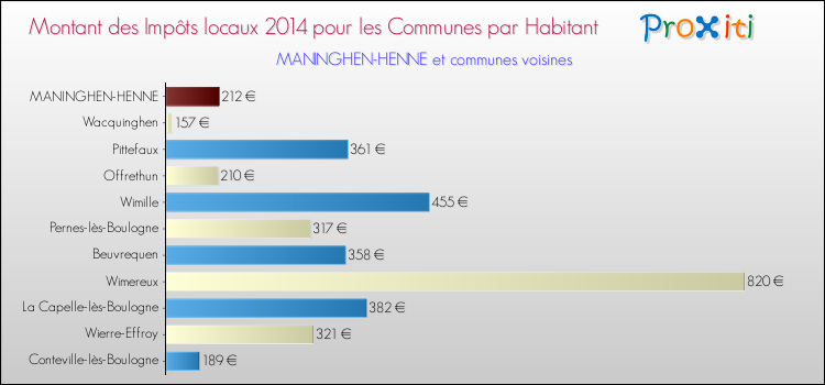 Montant des impôts locaux par Habitant pour MANINGHEN-HENNE et les communes proches en 2014 Comparaison des impôts locaux par habitant pour MANINGHEN-HENNE et les communes voisines en 2014
