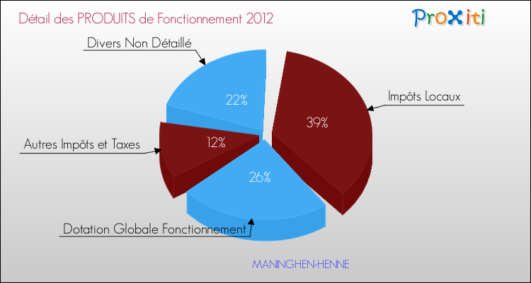 Décomposition du Budget de Fonctionnement 2012 de la commune de MANINGHEN-HENNE Budget de Fonctionnement 2012 pour la commune de MANINGHEN-HENNE
