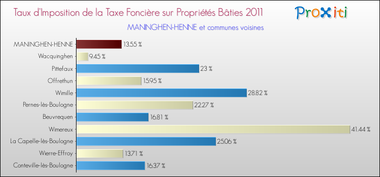Taux d'imposition de la taxe foncière sur le bati 2011 pour MANINGHEN-HENNE et les communes proches Comparaison des taux d'imposition de la taxe foncière sur le bati 2011 pour MANINGHEN-HENNE et les communes voisines