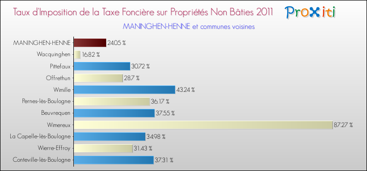 Taux d'imposition de la taxe foncière sur les immeubles et terrains non batis 2011 pour MANINGHEN-HENNE et les communes proches Comparaison des taux d'imposition de la taxe foncière sur les immeubles et terrains non batis 2011 pour MANINGHEN-HENNE et les communes voisines