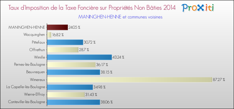 Taux d'imposition de la taxe foncière sur les immeubles et terrains non batis 2014 pour MANINGHEN-HENNE et les communes proches Comparaison des taux d'imposition de la taxe foncière sur les immeubles et terrains non batis 2014 pour MANINGHEN-HENNE et les communes voisines