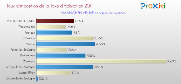 Taux d'imposition de la taxe d'habitation 2011 pour MANINGHEN-HENNE et les communes proches Comparaison des taux d'imposition de la taxe d'habitation 2011 pour MANINGHEN-HENNE et les communes voisines
