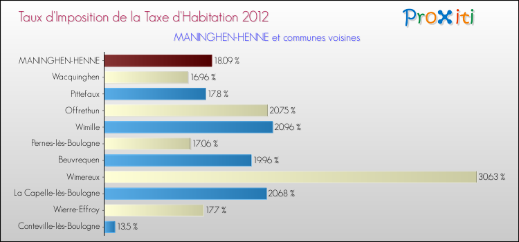 Taux d'imposition de la taxe d'habitation 2012 pour MANINGHEN-HENNE et les communes proches Comparaison des taux d'imposition de la taxe d'habitation 2012 pour MANINGHEN-HENNE et les communes voisines