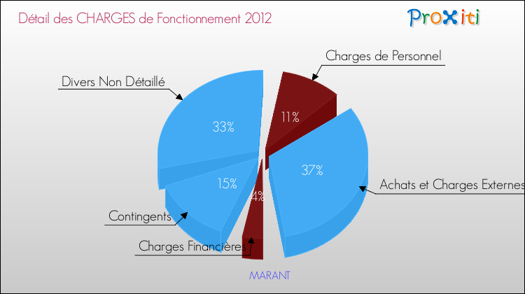 Décomposition des Charges de Fonctionnement 2012 de la commune de MARANT Charges de Fonctionnement 2012 pour la commune de MARANT