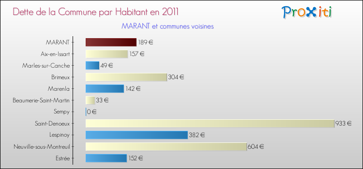 Dette par habitant de la commune en 2011 pour MARANT et les communes proches Comparaison de la dette par habitant de la commune en 2011 pour MARANT et les communes voisines
