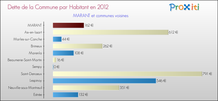 Dette par habitant de la commune en 2012 pour MARANT et les communes proches Comparaison de la dette par habitant de la commune en 2012 pour MARANT et les communes voisines
