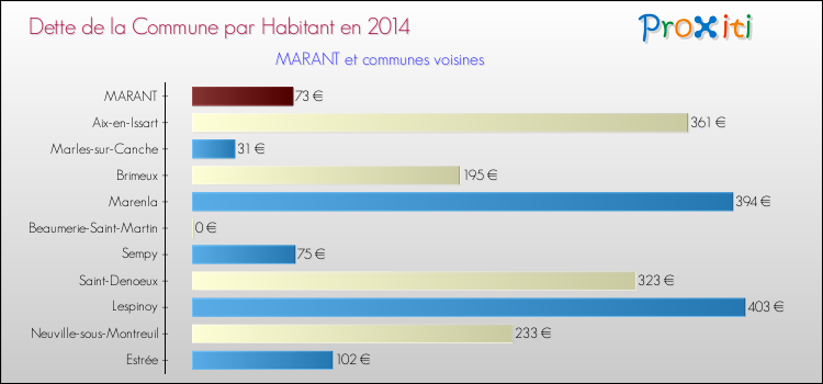 Dette par habitant de la commune en 2014 pour MARANT et les communes proches Comparaison de la dette par habitant de la commune en 2014 pour MARANT et les communes voisines
