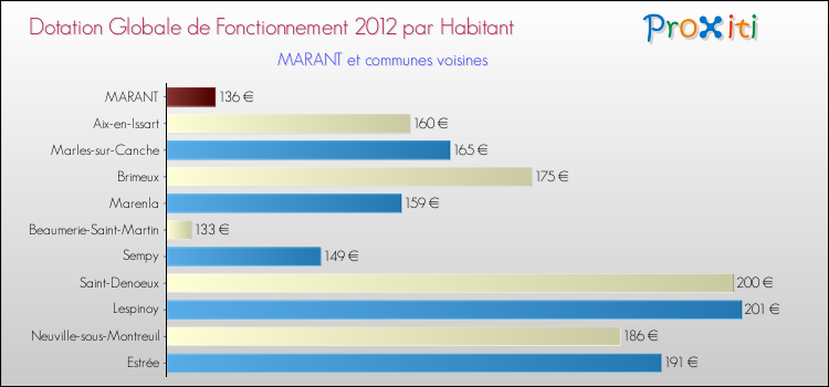 Montant des dotations globales de fonctionnement DGF par Habitant pour MARANT et les communes proches Comparaison des des dotations globales de fonctionnement DGF par habitant pour MARANT et les communes voisines