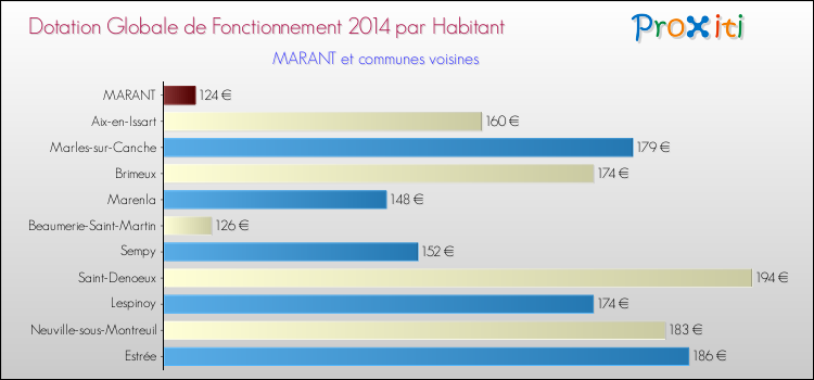 Montant des dotations globales de fonctionnement DGF par Habitant pour MARANT et les communes proches en 2014. Comparaison des des dotations globales de fonctionnement DGF par habitant pour MARANT et les communes voisines en 2014.