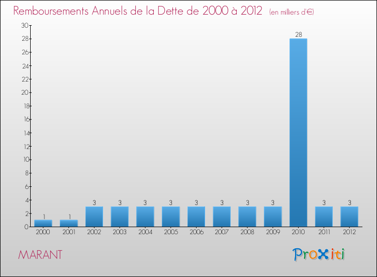 Evolution de l'annuité de la dette pour la commune de MARANT de 2000 à 2012 Annuités de la dette pour MARANT de 2000 à 2012