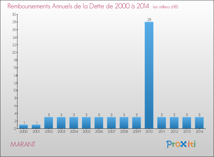 Evolution de l'annuité de la dette pour la commune de MARANT de 2000 à 2014 Annuités de la dette pour MARANT de 2000 à 2014