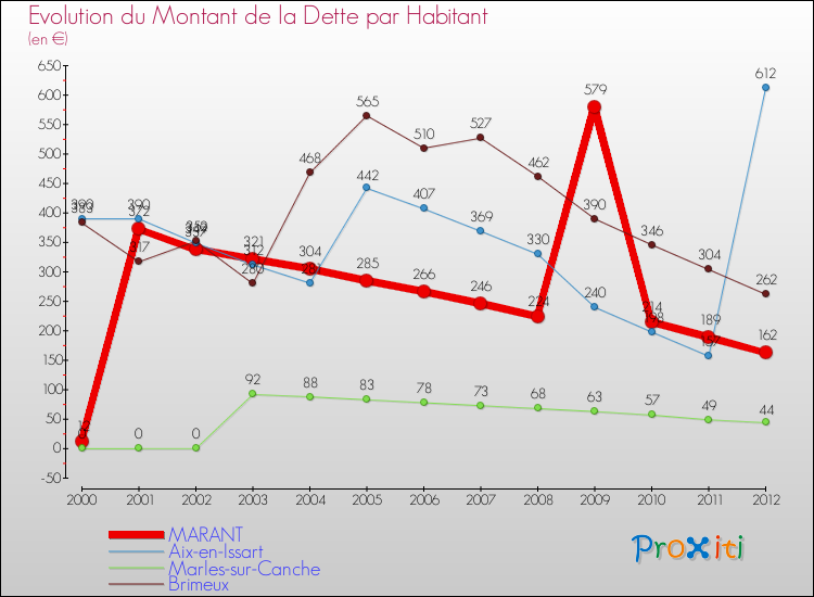 Evolution de la dette par habitant pour la commune de MARANT et les communes proches de 2000 à 2012 Comparaison de la dette par habitant pour MARANT et les communes voisines de 2000 à 2012