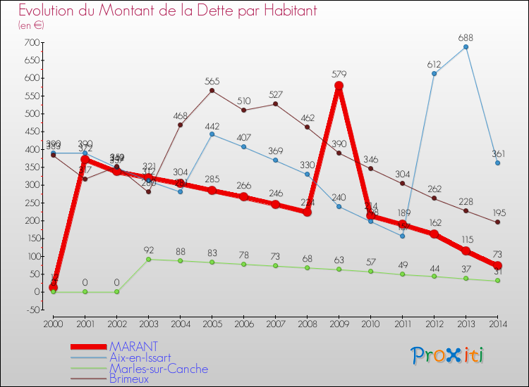 Evolution de la dette par habitant pour la commune de MARANT et les communes proches de 2000 à 2014 Comparaison de la dette par habitant pour MARANT et les communes voisines de 2000 à 2014