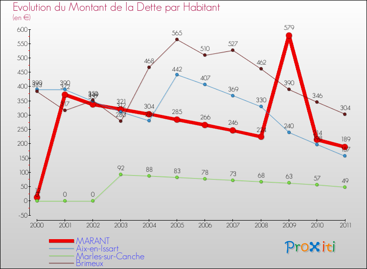 Evolution de la dette par habitant pour la commune de MARANT et les communes proches Comparaison de la dette par habitant pour MARANT et les communes voisines