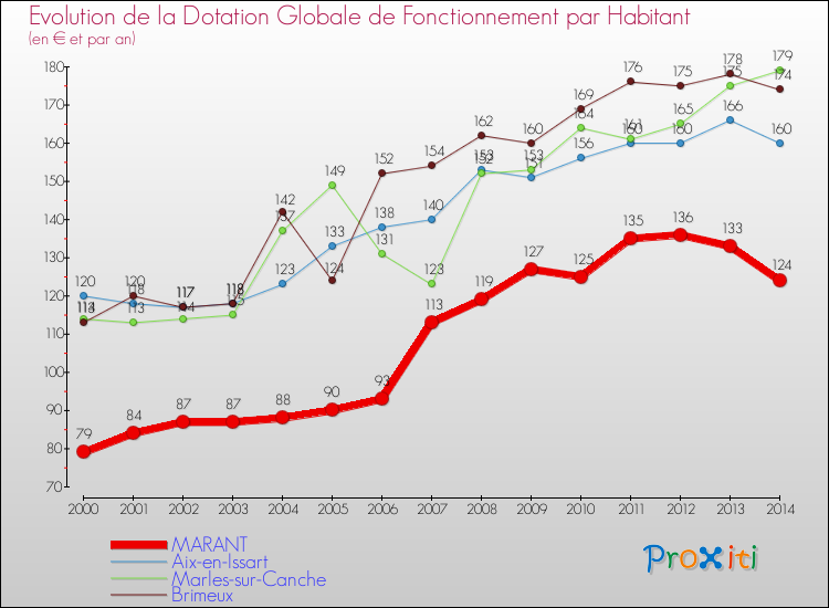 Evolution et montant de la dotation globale de fonctionnement par Habitant pour MARANT et les communes proches de 2000 à 2014. Comparaison des dotations globales de fonctionnement par habitant pour MARANT et les communes voisines de 2000 à 2014.