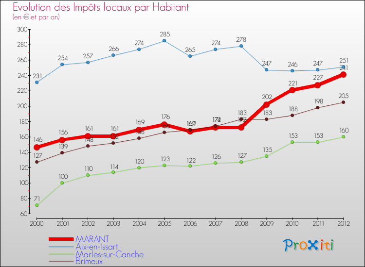 Evolution et montant des impôts locaux par Habitant pour MARANT et les communes proches Comparaison des impôts locaux par habitant pour MARANT et les communes voisines