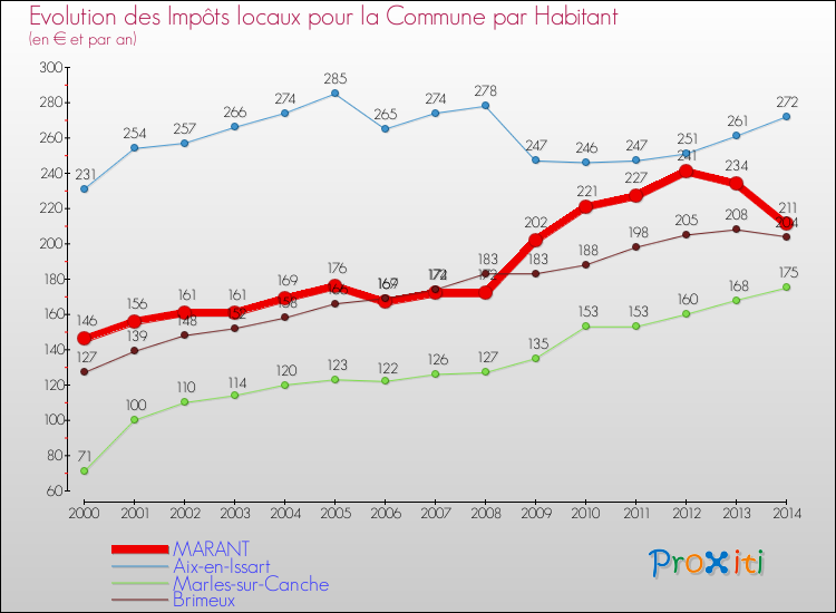Evolution et montant des impôts locaux par Habitant pour MARANT et les communes proches de 2000 à 2014 Comparaison des impôts locaux par habitant pour MARANT et les communes voisines de 2000 à 2014
