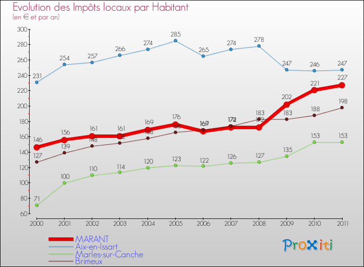 Evolution et montant des impôts locaux par Habitant pour MARANT et les communes proches Comparaison des impôts locaux par habitant pour MARANT et les communes voisines
