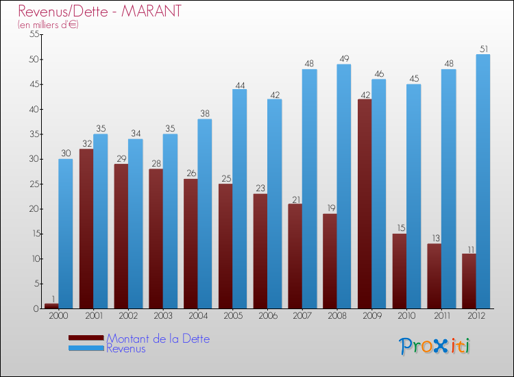 Evolution comparée de la dette et des revenus pour la commune de MARANT de 2000 à 2012 Comparaison de la dette et des revenus pour MARANT de 2000 à 2012