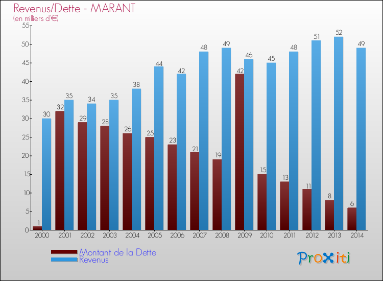 Evolution comparée de la dette et des revenus pour la commune de MARANT de 2000 à 2014 Comparaison de la dette et des revenus pour MARANT de 2000 à 2014
