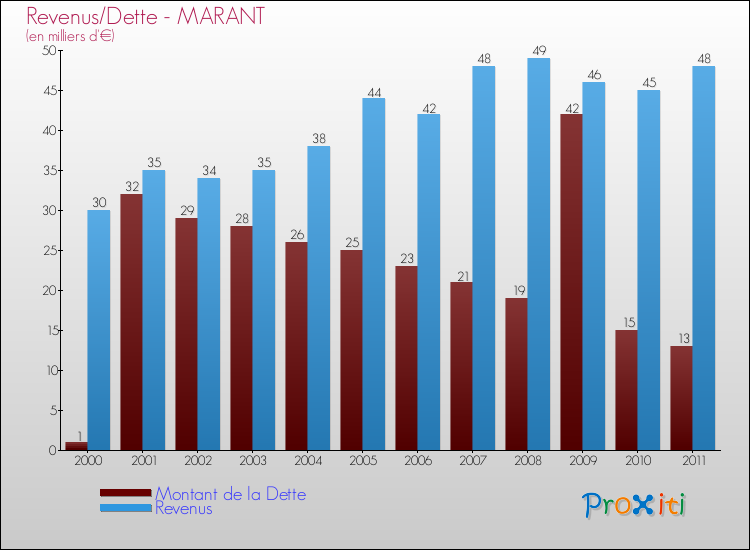 Evolution comparée de la dette et des revenus pour la commune de MARANT de 2000 à 2011 Comparaison de la dette et des revenus pour MARANT de 2000 à 2011