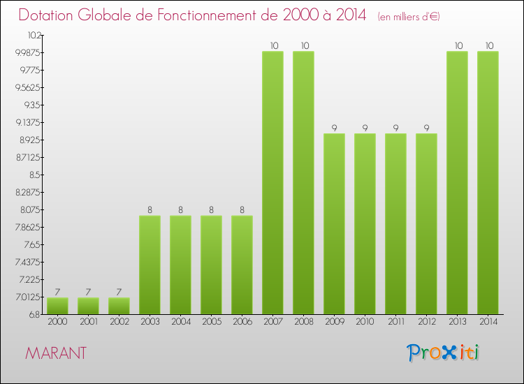 Evolution du montant de la Dotation Globale de Fonctionnement pour la commune de MARANT de 2000 à 2014 Evolution du montant de la Dotation Globale de Fonctionnement pour MARANT de 2000 à 2014