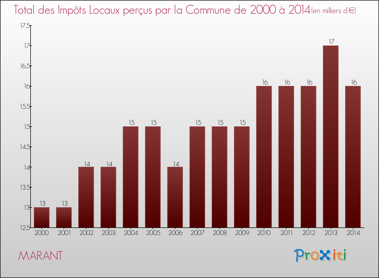 Evolution des Impôts Locaux pour la commune de MARANT de 2000 à 2014 Evolution des Impôts Locaux pour MARANT de 2000 à 2014
