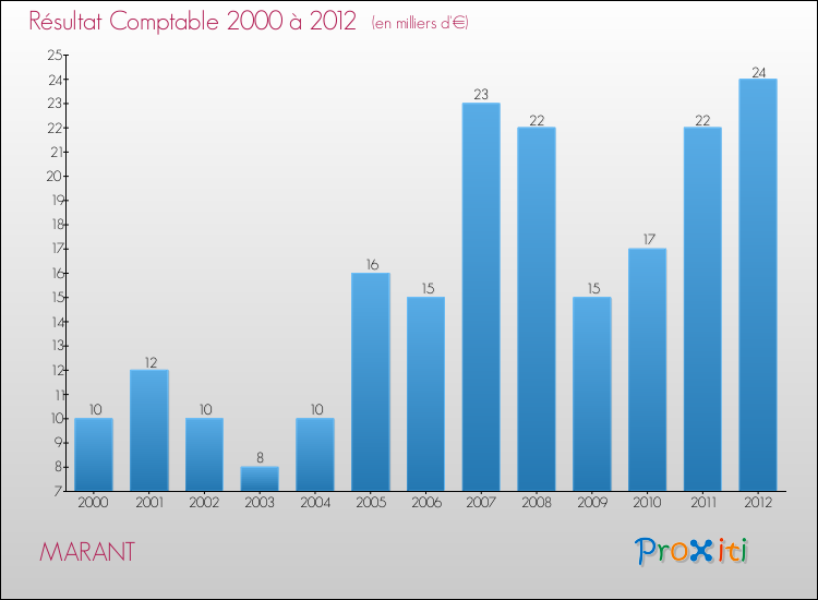 Evolution du résultat comptable pour la commune de MARANT de 2000 à 2012 Evolution du résultat comptable pour MARANT de 2000 à 2012