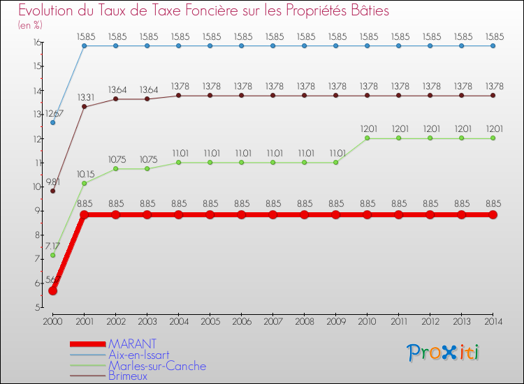 Evolution du taux de la taxe foncière sur le bati pour MARANT et les communes proches de 2000 à 2014 Comparaison des taux de taxe foncière sur le bati pour MARANT et les communes voisines de 2000 à 2014