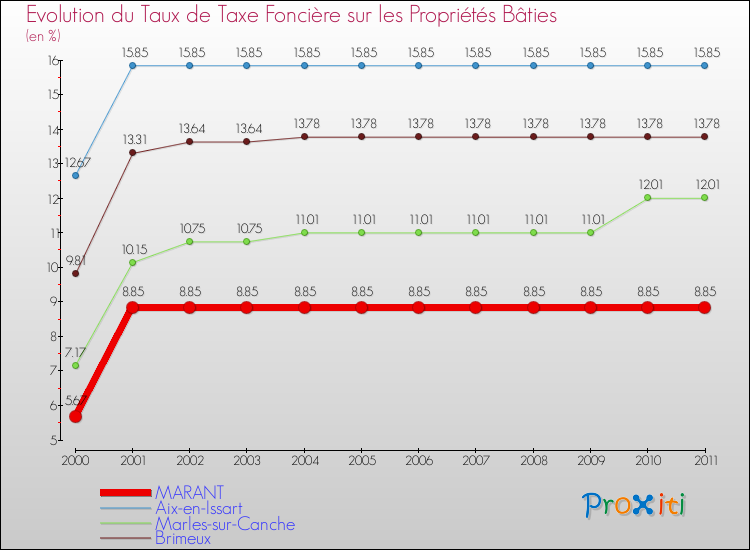 Evolution du taux de la taxe foncière sur le bati pour MARANT et les communes proches Comparaison des taux de taxe foncière sur le bati pour MARANT et les communes voisines