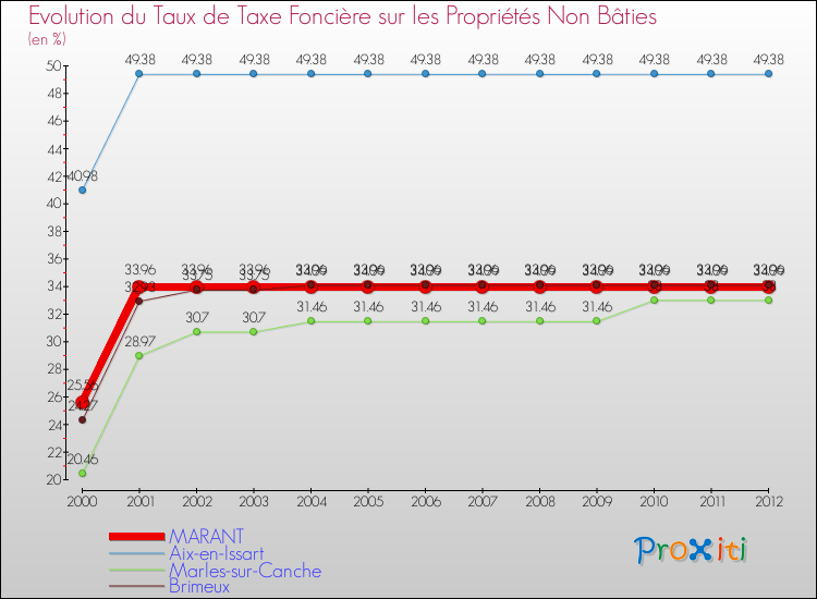 Evolution du taux de la taxe foncière sur les immeubles et terrains non batis pour MARANT et les communes proches de 2000 à 2012 Comparaison des taux de la taxe foncière sur les immeubles et terrains non batis pour MARANT et les communes voisines de 2000 à 2012