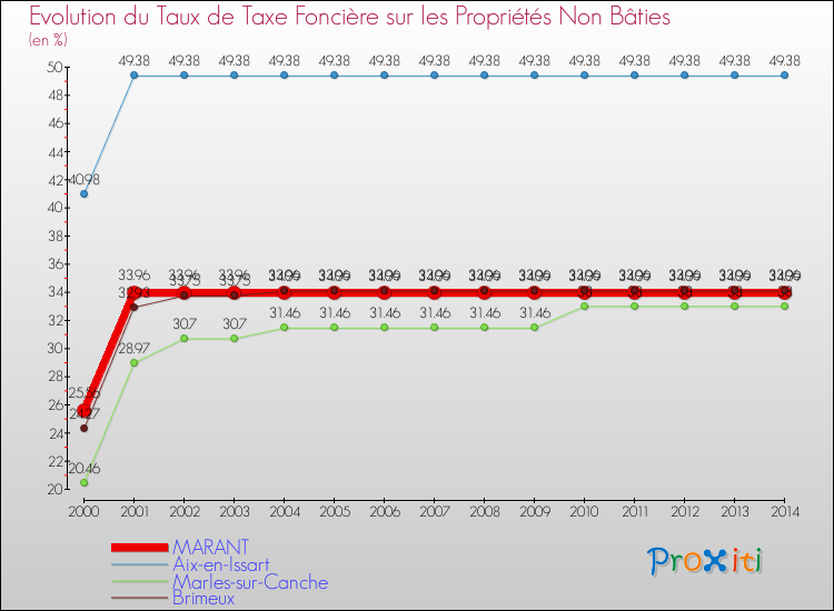 Evolution du taux de la taxe foncière sur les immeubles et terrains non batis pour MARANT et les communes proches de 2000 à 2014 Comparaison des taux de la taxe foncière sur les immeubles et terrains non batis pour MARANT et les communes voisines de 2000 à 2014