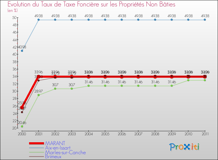 Evolution du taux de la taxe foncière sur les immeubles et terrains non batis pour MARANT et les communes proches Comparaison des taux de la taxe foncière sur les immeubles et terrains non batis pour MARANT et les communes voisines