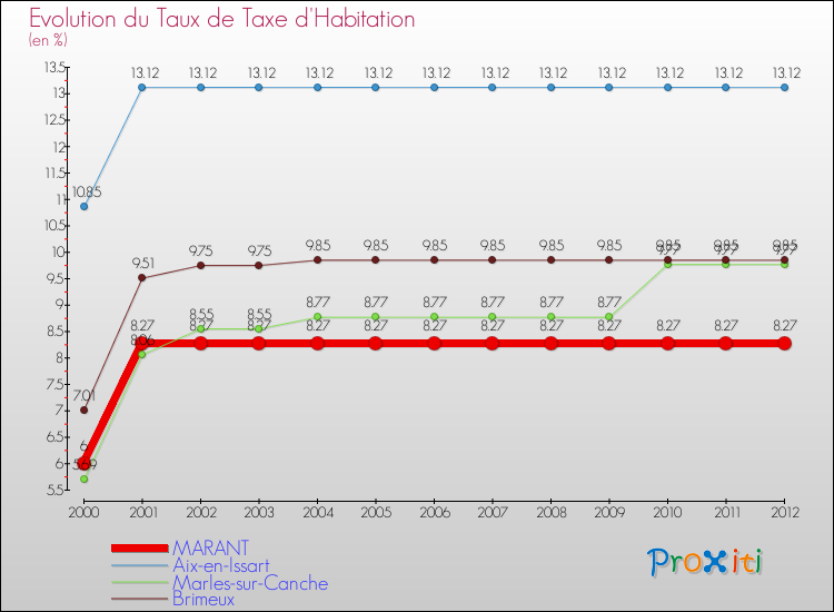 Evolution du taux de la taxe d'habitation pour MARANT et les communes proches Comparaison des taux de la taxe d'habitation pour MARANT et les communes voisines