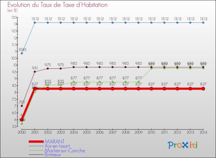 Evolution du taux de la taxe d'habitation pour MARANT et les communes proches de 2000 à 2014 Comparaison des taux de la taxe d'habitation pour MARANT et les communes voisines de 2000 à 2014