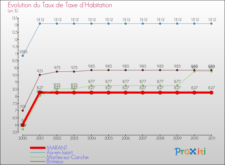 Evolution du taux de la taxe d'habitation pour MARANT et les communes proches Comparaison des taux de la taxe d'habitation pour MARANT et les communes voisines