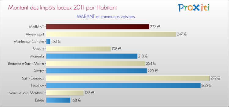 Montant des impôts locaux par Habitant pour MARANT et les communes proches Comparaison des impôts locaux par habitant pour MARANT et les communes voisines