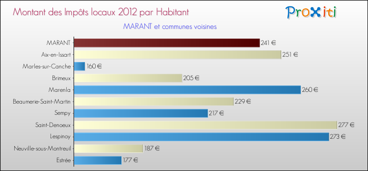 Montant des impôts locaux par Habitant pour MARANT et les communes proches Comparaison des impôts locaux par habitant pour MARANT et les communes voisines